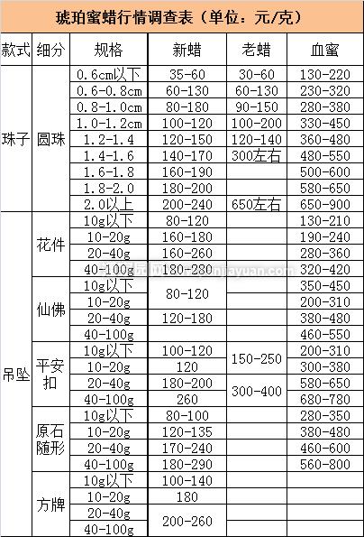 琥珀蜜蜡现在价格怎么样?(组图)