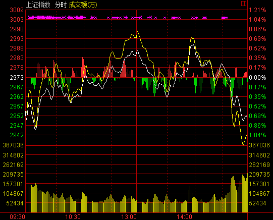 »421յ еͿߣָԴɵĴСȻ3000ؿѹأָ߷βСˮָ̱աָ̣2952.89㣬0.66%ɽ2064Ԫָ10058.80㣬1.04%ɽ3355Ԫҵָ2110.16㣬1.64%ɽ841Ԫ