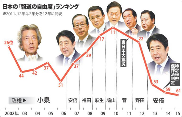 2002年至2015年日本“报道自由”的变迁（图片来自每日新闻）