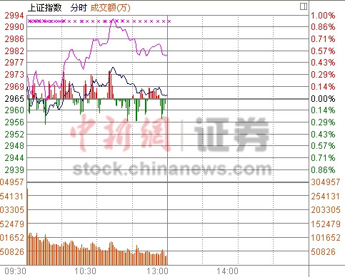 427յ  нո߿ָ̺Ул䡣ĹɱֻԾԴֽǷǰָ̣2965.61㣬0.03%