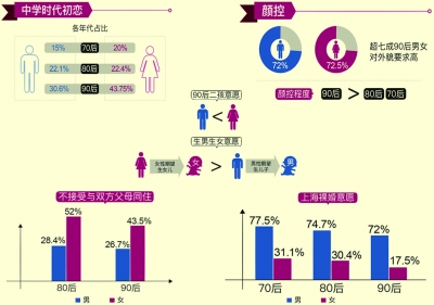 调查:90后女生初恋更早 对男性要求有颜有钱