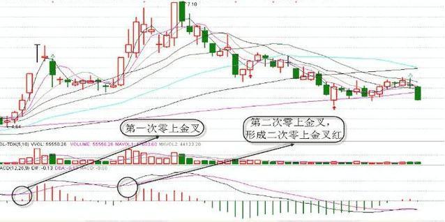 金經有衛:原油瀝青macd戰法,簡單實用(組圖)1,金叉與死叉dif線(快線)