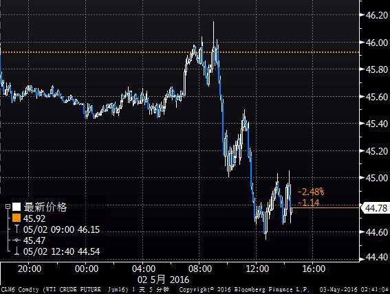 (ͼ1ΪNYMEX WTI 6ԭڻͼ)