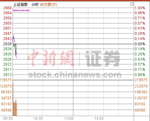 53յ  ƣʽԡһСڼ䣬ϢƽƫůС߿ָ̱2940.39㣬0.07%ҵ0.01%