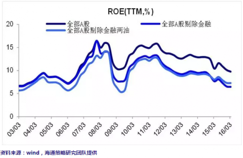 ͼµ2015Ͱͣʯ͡ʯ½ϴȨҲϴ޳ں֮20153ȡ4ȼ20161ȵAɵROEֱΪ7.9%7.3%7.3%ӦñȽϿ͹۵طӳйҵľӪҵ