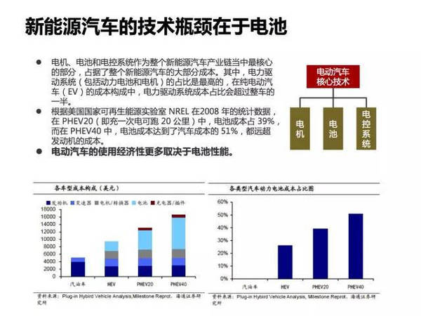 全面展示新能源電動汽車市場分析報告