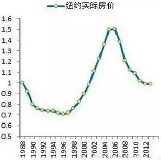 看美日港房價史 就知道錯過多少波買房機會