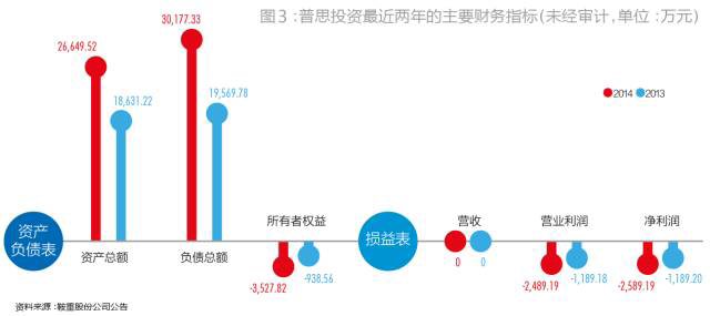 ˼ֻһͨPE,ôǵ2009꼴,չ5+2PE,2014ӪջΪ0˵ùȥ,˼Ϊ˽ļ˵ҲֻȽΡ