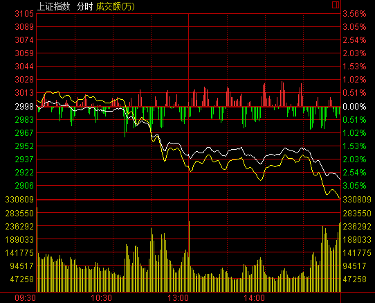 »56յ ˫˫µָ̻һ3000ؿڣһ·У󣬻ָʧ60ߣҵش쳬4%ָ̣֤2913.25㣬µ84.59㣬2.82%ɽ2340Ԫָ֤10100.54㣬µ373.47㣬3.57%ɽ4275Ԫҵָ2129.19㣬µ94.91㣬4.27%ɽ1154Ԫ