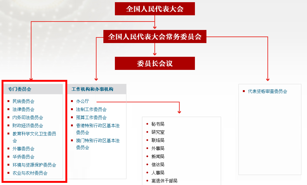 全國人大設有9個專門委員會