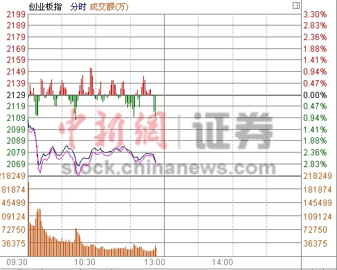 59յ  յͿ̺󼴳ߵͣиȫµ̬ƣϡšú̿Ọָ̇̄2848.16㣬2.23%ҵ2.96%