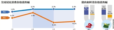 ¾Ѷ  ɳ责۸ʲ˼۸񻷱Ȼ䡣ͳƾ510շʾ20164·ݣȫѼ۸ˮƽCPIͬ2.3%½0.2%ʿʾĿǰԵͨѹ