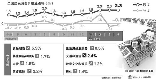 ͳƾ10շ4·ȫѼ۸ָ(CPI)͹ҵ߳۸ָ(PPI)ʾ4£CPI½0.2%ͬ2.3%PPIǷͬȽխ