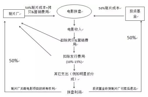 “传奇影业+万达影视”估值372亿装入万达院线