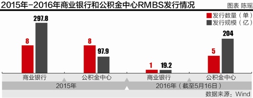 RMBSϮ ռ41.9%ڳҵ