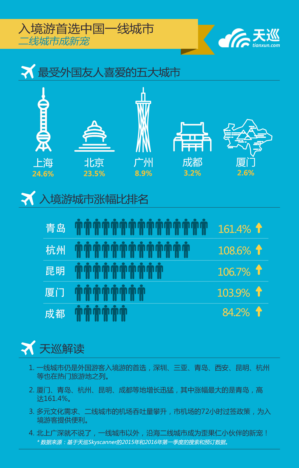 天巡发布的《2015-2016中国出入境自由行白皮书》从出境游和入境游两