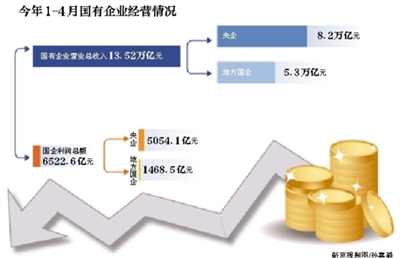 525,ʾ1-4¹ҵʵ6522.6Ԫͬ½8.4%խʿʾҵӯǱҪͨгδӯ״ƣǶȻٽϴѹ