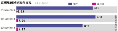 ¾Ѷ غ꣩526磬뼯(00992.HK)Ʊ 2015/2016꣨2016331գȫΪ449Ԫͬȼ3%ȥӰ죬ͬ3%Ϊ1.28Ԫһ꾻ӯ¼8.29ԪµҪԭ˵ŻԼֻҵټ֮ʲȡ