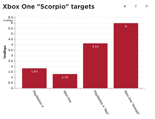 一些已经内部预览过Scorpio的开发者表示,这台加强版Xbox One在提升GPU性能之后可以兼容4K游戏,但目前并没有提升主机的I/O连接速度,这也就意味着从光碟或硬盘读取游戏数据到系统内存的速度与之前一样。换句话说,对于4K游戏来说会让读盘变得非常缓慢。当然,微软随时都有可能更改这台主机的硬件规格,就像他们在2013年E3之后更改了Xbox One的全套DRM策略一样。