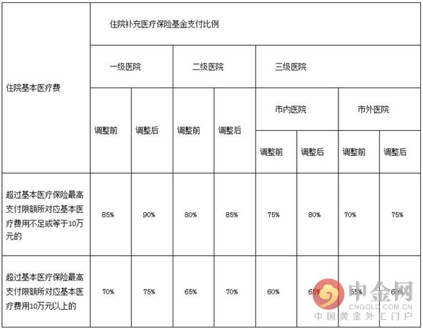 深圳社保报销比例 东莞社保手术报销比例