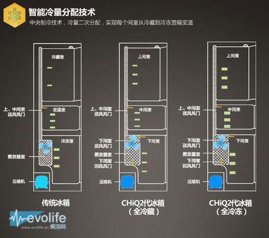 美菱chiq2代智能冰箱最大特点就是没有严格的界定冷冻和冷藏的区别