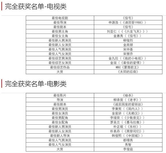 百想大赏：刘亚仁击败宋仲基夺视帝 金惠秀封视后