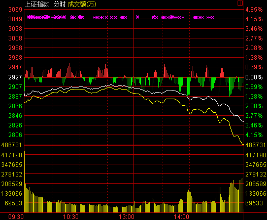 ָյ3.21%ҵ屩6% г200ɵͣ