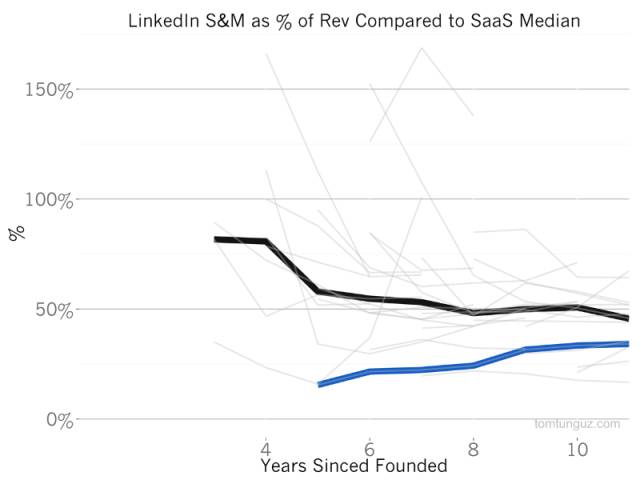 ΪĿͻҵͻLinkedIn ҵͻЧҵѹ˾֮һеıŶ(ۣгӪƷ)óٶȻȡ˿ͻЧʵļûʧͬʱڵλʱڣڼпͻЧʵıֺǻһֱ LinkedIn ϸ߹ֵĺԭ