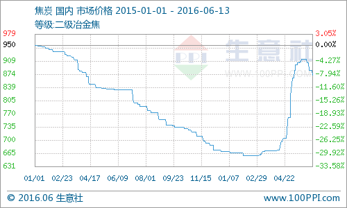 ں׸գڻгݡɫҵƸ1610Լ4.33%ǷժõǷ̽ͬĽú̿ȴͷѻú1609Լش4.06%ǵյƷ֣̿1609Լµ1.35%