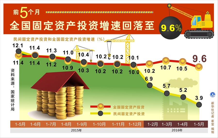 表新聞:前5月全國固定資產投資增速回落至9.6%(圖)