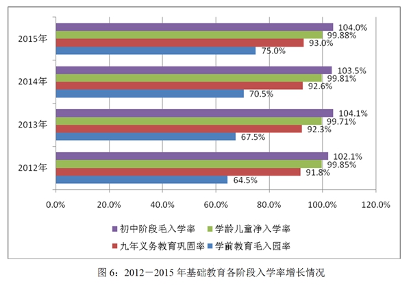 гڽĸͷչ滮Ҫ(20102020)Ȳʵ2015꣬ȫ˴ί޸Ĳ͸ߵȽ2015꣬СѧѧͯѧΪ99.88%ëѧΪ104%Ϊ93%