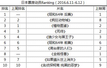 日本票房动员Ranking（2016.6.11-6.12）