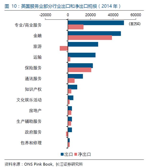 首先,英国服务业对外贸易依存度在20%左右,与整体对外贸易依存度相比