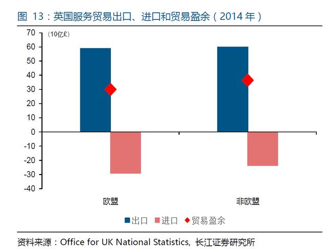 显然,英国服务业对欧盟有着非常强的依赖,一旦退出欧盟,英国服务业的