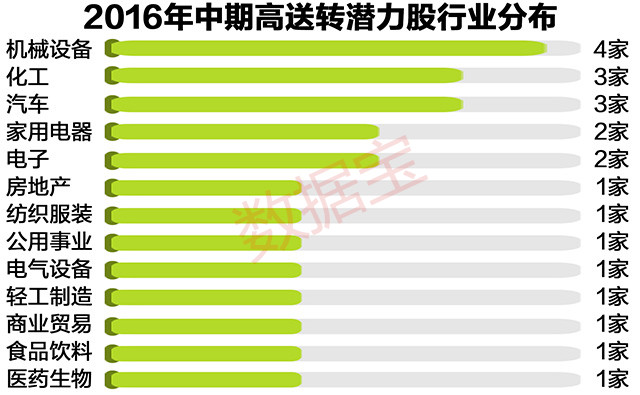 【高送转概念股】高送转填权什么意思 2016年中报高送转