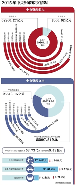 ܹԺίУ磬¥ΰȫ˴ίԺ2015ı桷ָҵλ֧ϼ53.73ԪԤ9.43ԪڡУռͷ