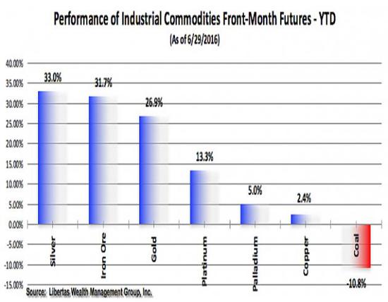 ܾòȷӰ죬úֽ̿ͭϲú̿ڻ۸Ѿµ11%ͭ¼õ2.4%ҪƷǷСġ