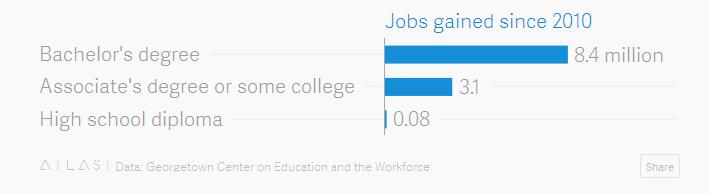 2010年至今（后衰退时期）本科学历的就业者人数增加了840万，高中学历者只增加了8万