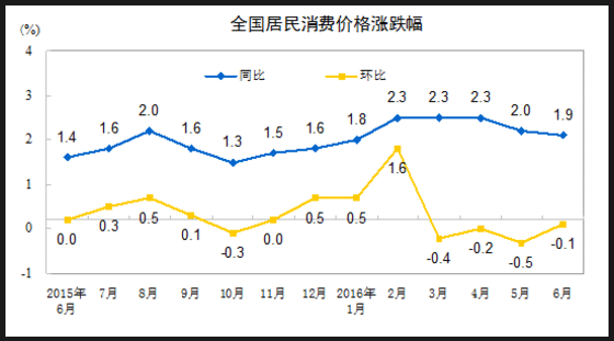 20166¾Ѽ۸ͬ1.9%