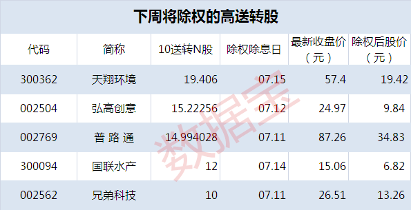 下周将除权除息的5只高送转股中,国联水产,弘高创意等2只股除权后股价