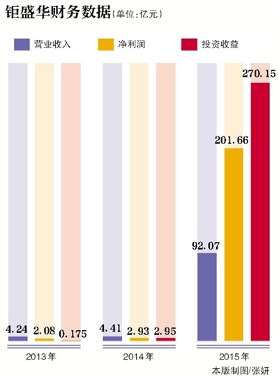 耗资440亿浮盈230亿 举牌前曾多次“演习”