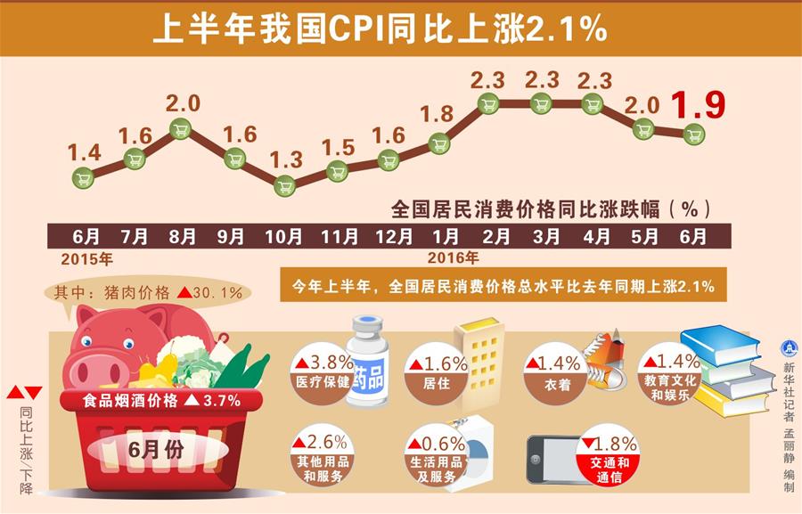 表:上半年我国cpi同比上涨2.1(图)