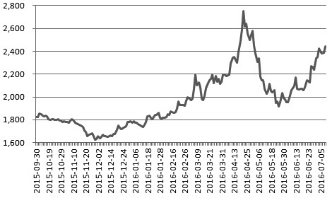 ڹȥ6£Ƹڻۼ18.15%78գ7¼3.64%Ϊѹйáڡó׵ĻȻȽȶزͶʺͻͶʱֽϿֲĿ洦ڽϵˮƽƸг崦ڹƽľ棬Ƹڻγһֵơ