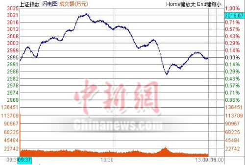 712յ  գָ̳߻䣬ָ̻ƽ̱ա̺ɫϵڻٶȱȫƮ죬Aú̿ú̿3.79%Ǹ飬ƽȵǰ