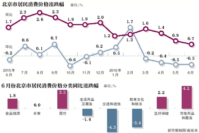 ¾Ѷ ɳ责6·ݱCPIͬ0.7%½0.5%712գͳƾ֡ͳƾֱܶӹ˾Ѽ۸䶯ͬǷ3»䡣1-6ƽоѼ۸ˮƽȥͬ1.2%