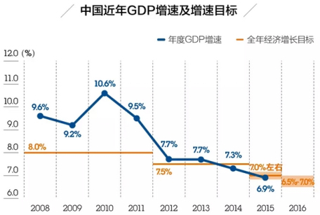2016年中国gdp增速预测或不保65% 是政策导向出了错?