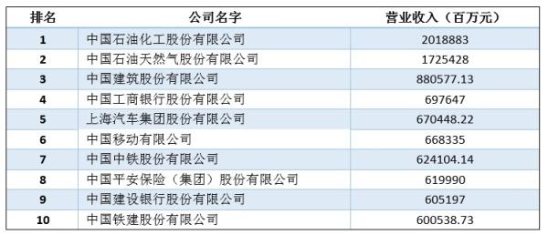 《财富》中国五百强发布，两桶油排头两名，国网为何未入围？