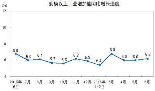 ࿴6·ݣɿҵֵͬ½2.4%ҵ7.2%ȼˮ͹Ӧҵ4.0%