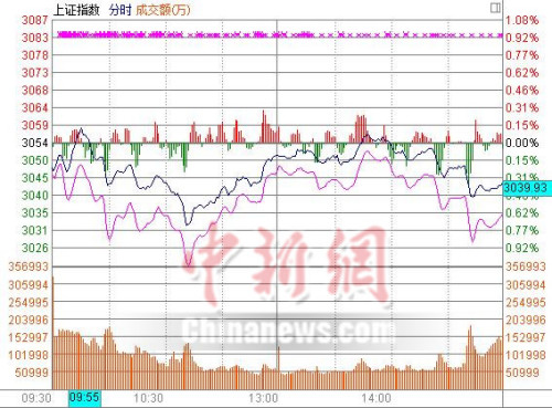 718յ  ָ3050һạ̊́3043.56㣬0.35%ϣİ1.81%Ǹ棬ͨšСȰǷǰ֤ȯ󣬻ԾɡƵաʯ͵Ȱǰ