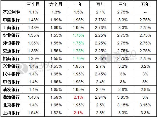 10万存一年定期利息是多少、10万存一年定期利息是多少钱?